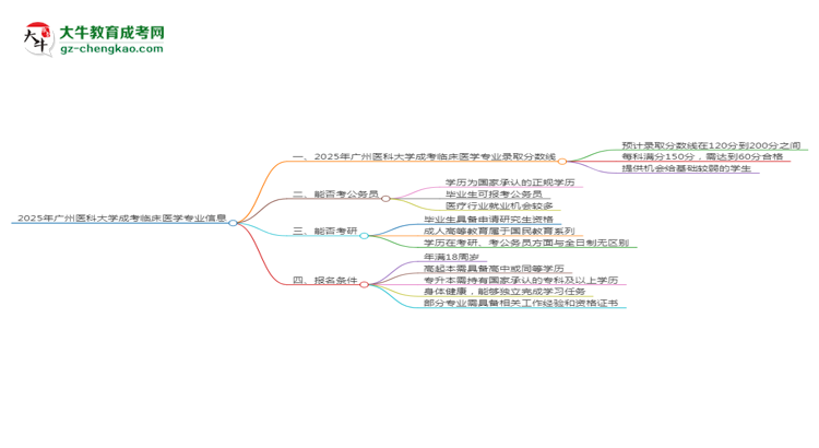 2025年廣州醫(yī)科大學(xué)成考臨床醫(yī)學(xué)專業(yè)錄取分數(shù)線是多少？思維導(dǎo)圖