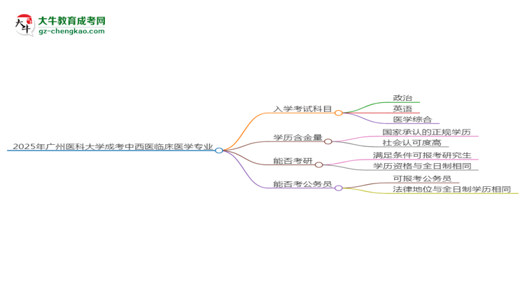 2025年廣州醫(yī)科大學(xué)成考中西醫(yī)臨床醫(yī)學(xué)專業(yè)入學(xué)考試科目有哪些？思維導(dǎo)圖