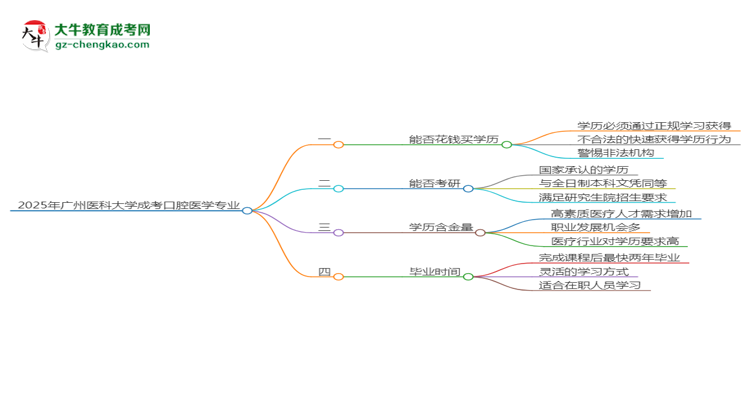 2025年廣州醫(yī)科大學成考口腔醫(yī)學專業(yè)學歷花錢能買到嗎？思維導圖