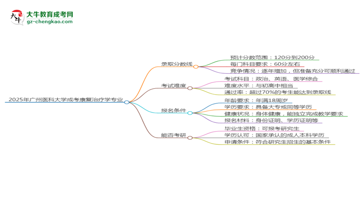 2025年廣州醫(yī)科大學(xué)成考康復(fù)治療學(xué)專業(yè)錄取分?jǐn)?shù)線是多少？思維導(dǎo)圖