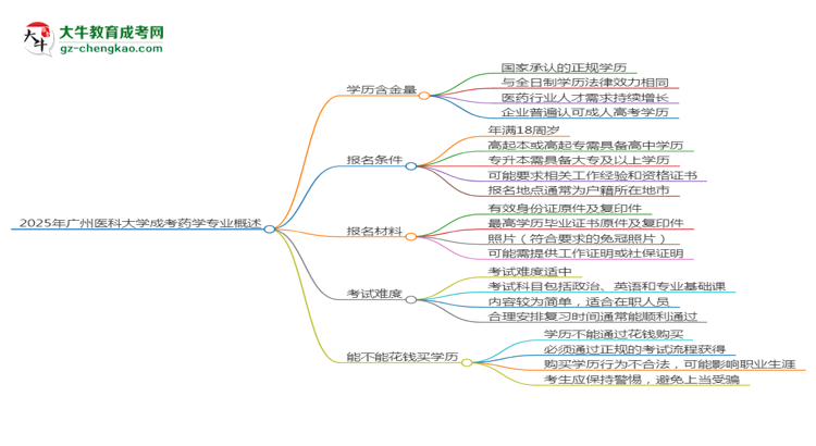 2025年廣州醫(yī)科大學(xué)成考藥學(xué)專業(yè)學(xué)歷的含金量怎么樣？思維導(dǎo)圖
