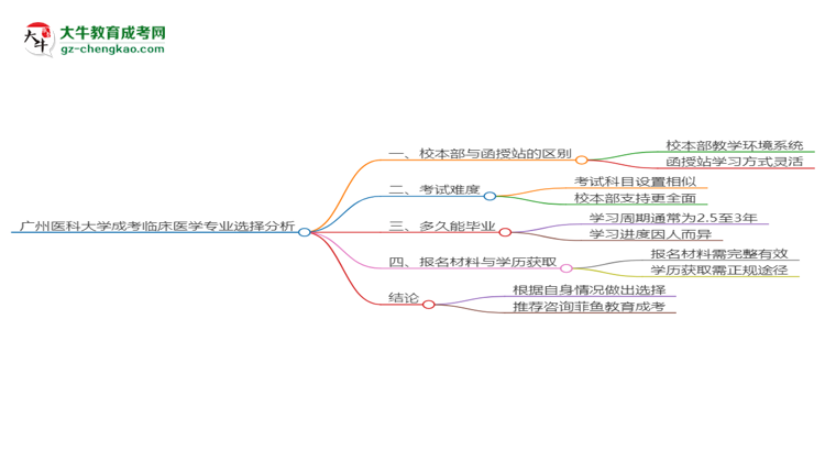 廣州醫(yī)科大學(xué)2025年成考臨床醫(yī)學(xué)專業(yè)校本部和函授站哪個(gè)更好？思維導(dǎo)圖
