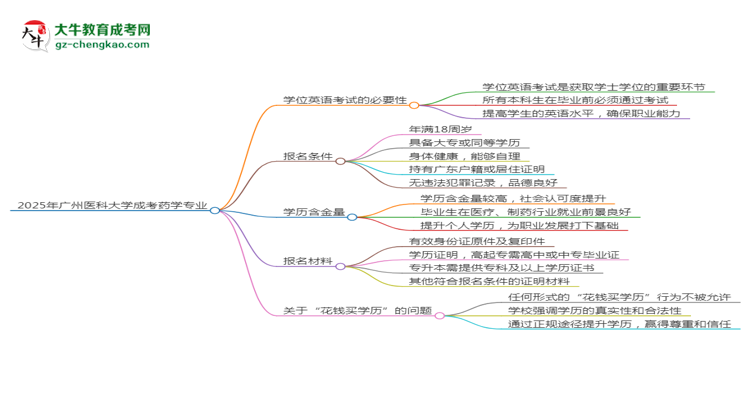 2025年廣州醫(yī)科大學(xué)成考藥學(xué)專業(yè)要考學(xué)位英語嗎？思維導(dǎo)圖