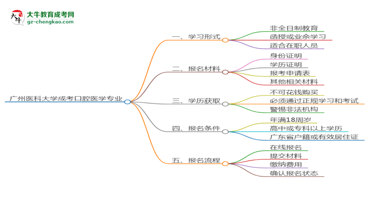 廣州醫(yī)科大學(xué)成考口腔醫(yī)學(xué)專業(yè)是全日制的嗎？（2025最新）思維導(dǎo)圖