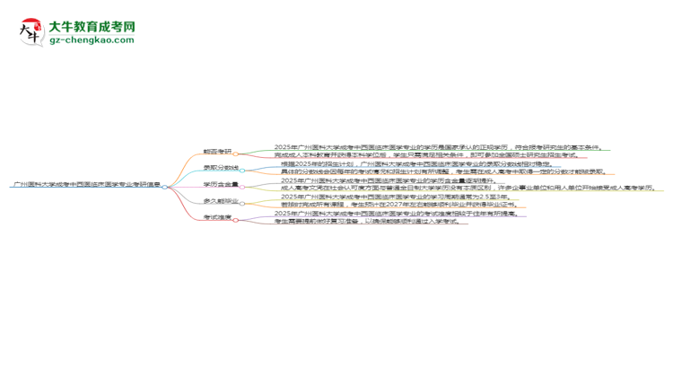 廣州醫(yī)科大學(xué)2025年成考中西醫(yī)臨床醫(yī)學(xué)專業(yè)能考研究生嗎？思維導(dǎo)圖