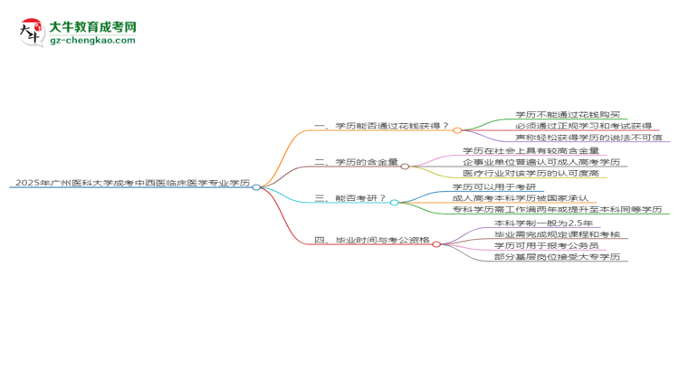2025年廣州醫(yī)科大學成考中西醫(yī)臨床醫(yī)學專業(yè)學歷花錢能買到嗎？思維導圖