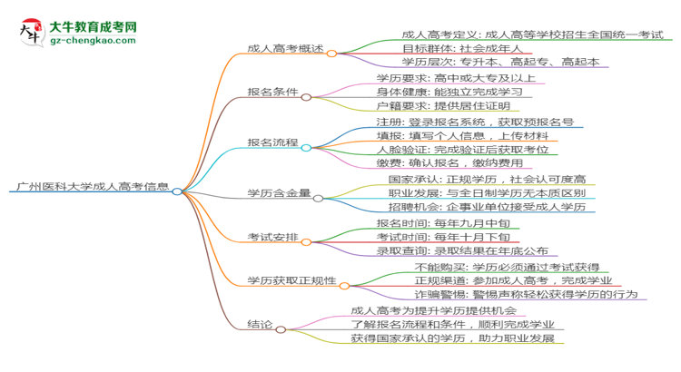 廣州醫(yī)科大學2025年成考醫(yī)學影像學專業(yè)生可不可以考四六級？思維導圖