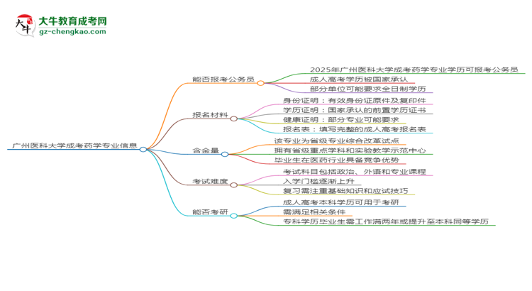 廣州醫(yī)科大學(xué)2025年成考藥學(xué)專業(yè)學(xué)歷能考公嗎？思維導(dǎo)圖