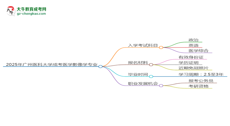 2025年廣州醫(yī)科大學(xué)成考醫(yī)學(xué)影像學(xué)專業(yè)入學(xué)考試科目有哪些？思維導(dǎo)圖