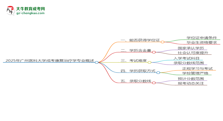 2025年廣州醫(yī)科大學(xué)成考康復(fù)治療學(xué)專業(yè)能拿學(xué)位證嗎？思維導(dǎo)圖