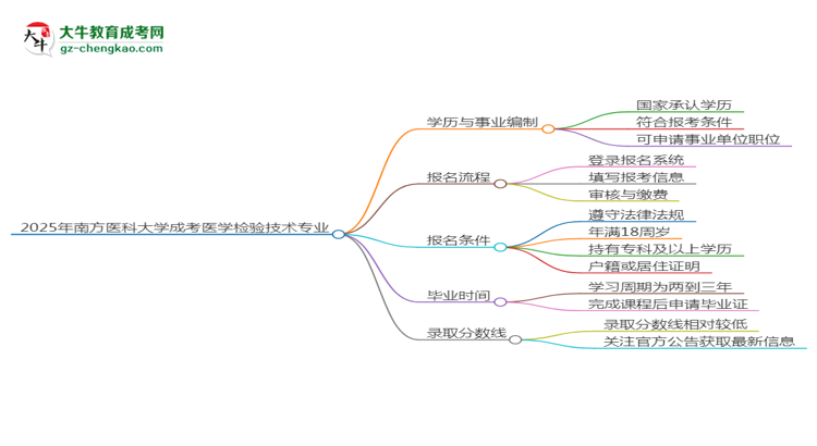 2025年南方醫(yī)科大學(xué)成考醫(yī)學(xué)檢驗(yàn)技術(shù)專業(yè)能考事業(yè)編嗎？思維導(dǎo)圖