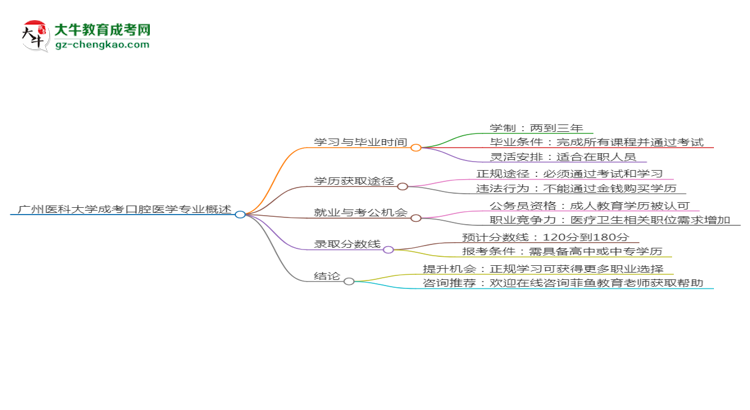 廣州醫(yī)科大學成考口腔醫(yī)學專業(yè)需多久完成并拿證？（2025年新）思維導圖