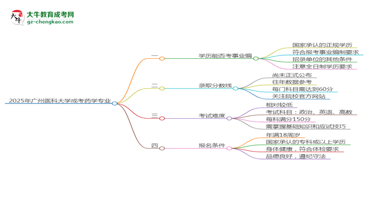 2025年廣州醫(yī)科大學(xué)成考藥學(xué)專業(yè)能考事業(yè)編嗎？思維導(dǎo)圖