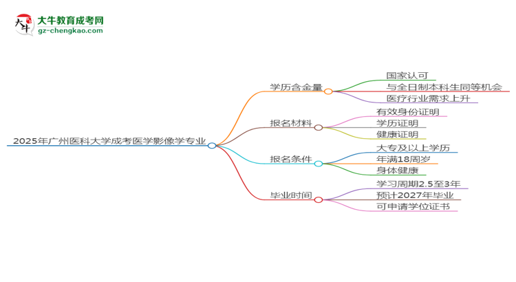 2025年廣州醫(yī)科大學(xué)成考醫(yī)學(xué)影像學(xué)專業(yè)學(xué)歷的含金量怎么樣？思維導(dǎo)圖