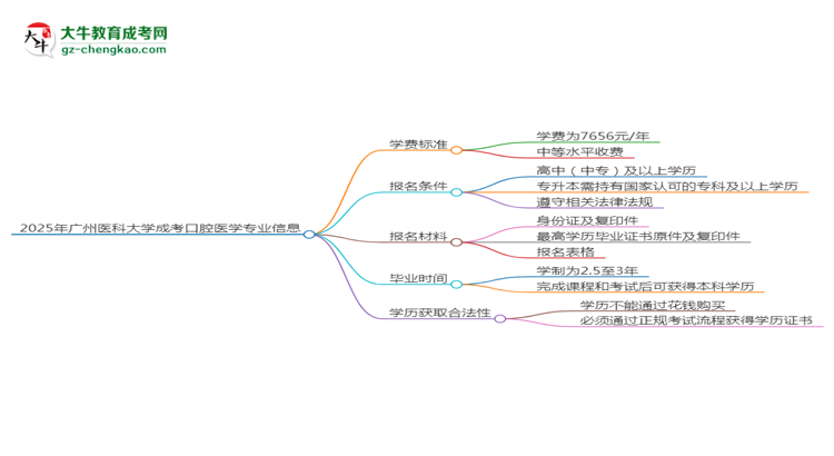 2025年廣州醫(yī)科大學(xué)成考口腔醫(yī)學(xué)專(zhuān)業(yè)最新學(xué)費(fèi)標(biāo)準(zhǔn)多少思維導(dǎo)圖
