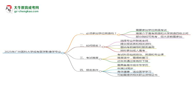 2025年廣州醫(yī)科大學(xué)成考醫(yī)學(xué)影像學(xué)專業(yè)要考學(xué)位英語嗎？思維導(dǎo)圖