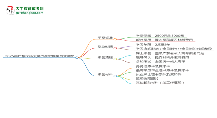 2025年廣東醫(yī)科大學(xué)成考護理學(xué)專業(yè)最新學(xué)費標(biāo)準(zhǔn)多少思維導(dǎo)圖