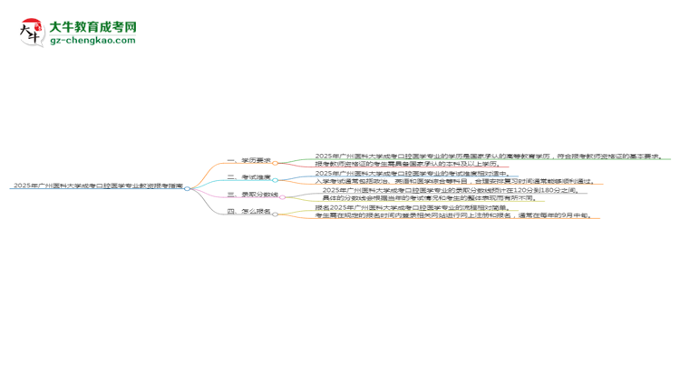 2025年廣州醫(yī)科大學(xué)成考口腔醫(yī)學(xué)專業(yè)學(xué)歷能報考教資嗎？思維導(dǎo)圖