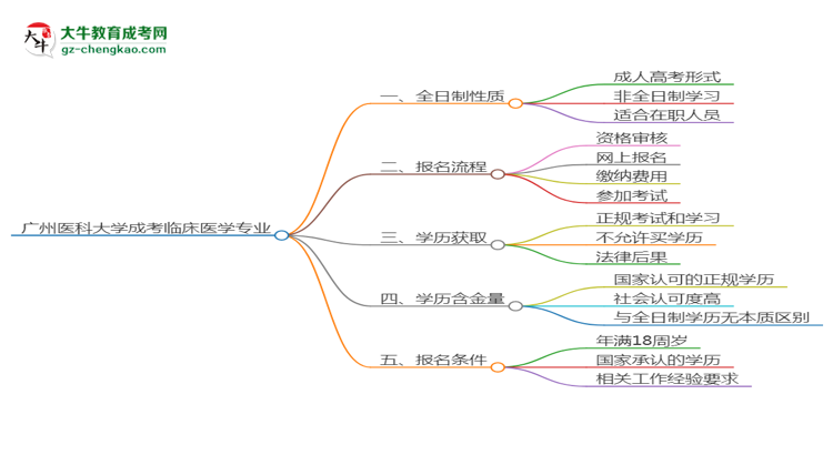 廣州醫(yī)科大學(xué)成考臨床醫(yī)學(xué)專業(yè)是全日制的嗎？（2025最新）思維導(dǎo)圖