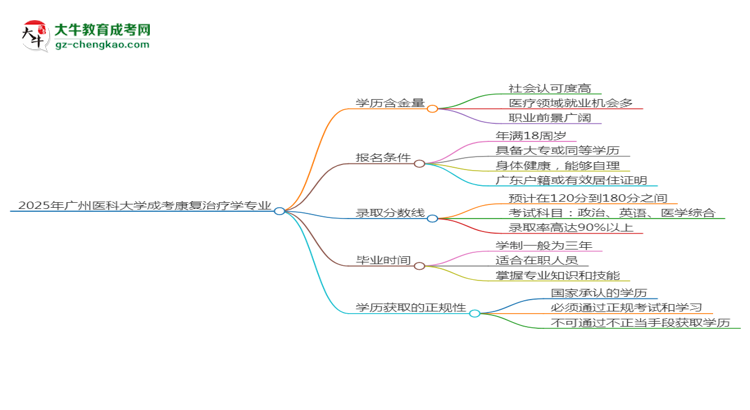 2025年廣州醫(yī)科大學(xué)成考康復(fù)治療學(xué)專業(yè)學(xué)歷的含金量怎么樣？思維導(dǎo)圖