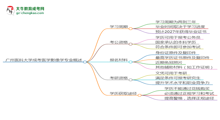 廣州醫(yī)科大學(xué)成考醫(yī)學(xué)影像學(xué)專(zhuān)業(yè)需多久完成并拿證？（2025年新）思維導(dǎo)圖