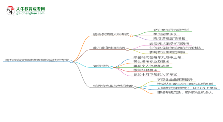 南方醫(yī)科大學(xué)2025年成考醫(yī)學(xué)檢驗(yàn)技術(shù)專業(yè)生可不可以考四六級(jí)？思維導(dǎo)圖
