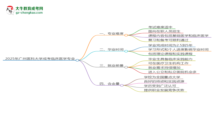 2025年廣州醫(yī)科大學(xué)成考臨床醫(yī)學(xué)專業(yè)難不難？思維導(dǎo)圖