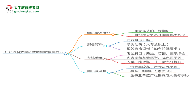 廣州醫(yī)科大學2025年成考醫(yī)學影像學專業(yè)學歷能考公嗎？思維導圖