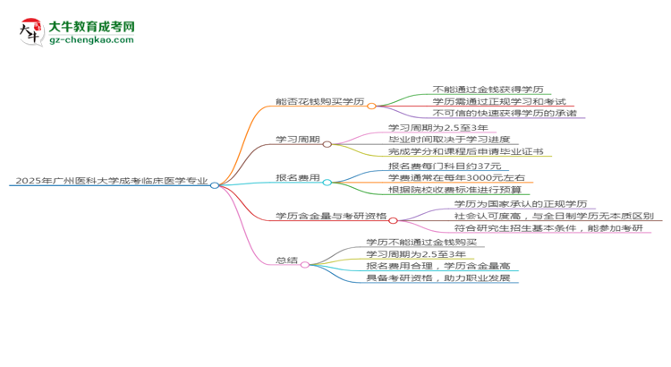 2025年廣州醫(yī)科大學(xué)成考臨床醫(yī)學(xué)專業(yè)學(xué)歷花錢能買到嗎？思維導(dǎo)圖