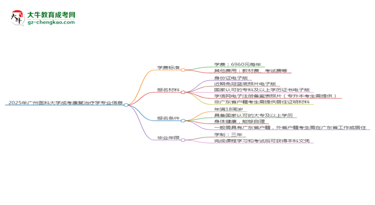 2025年廣州醫(yī)科大學(xué)成考康復(fù)治療學(xué)專(zhuān)業(yè)最新學(xué)費(fèi)標(biāo)準(zhǔn)多少思維導(dǎo)圖