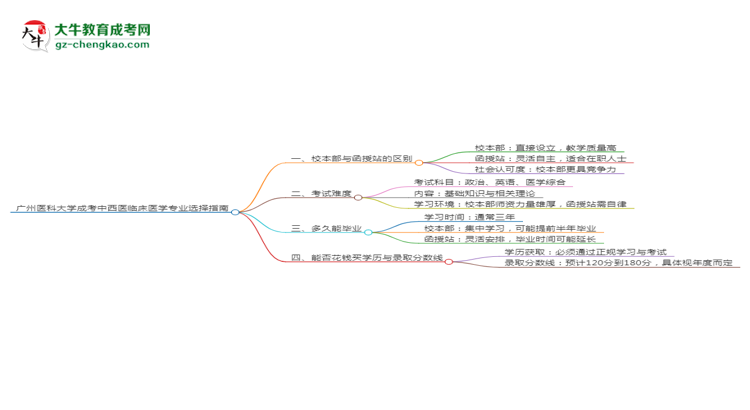廣州醫(yī)科大學(xué)2025年成考中西醫(yī)臨床醫(yī)學(xué)專業(yè)校本部和函授站哪個更好？思維導(dǎo)圖