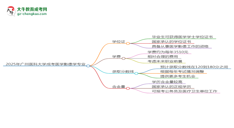 2025年廣州醫(yī)科大學(xué)成考醫(yī)學(xué)影像學(xué)專業(yè)能拿學(xué)位證嗎？思維導(dǎo)圖
