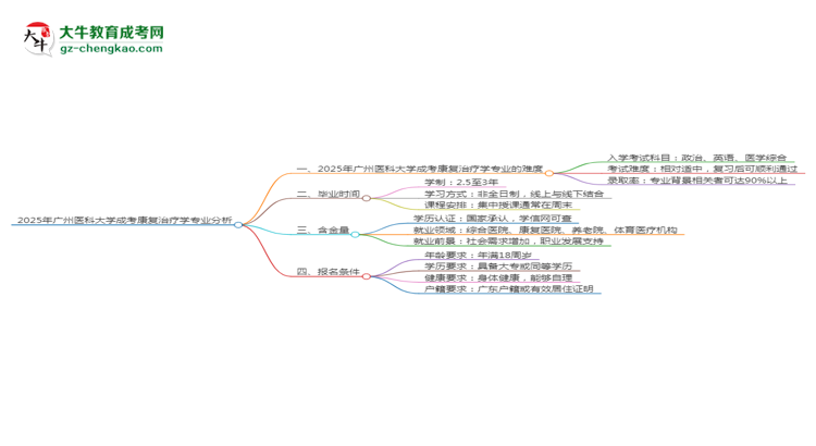 2025年廣州醫(yī)科大學成考康復治療學專業(yè)難不難？思維導圖