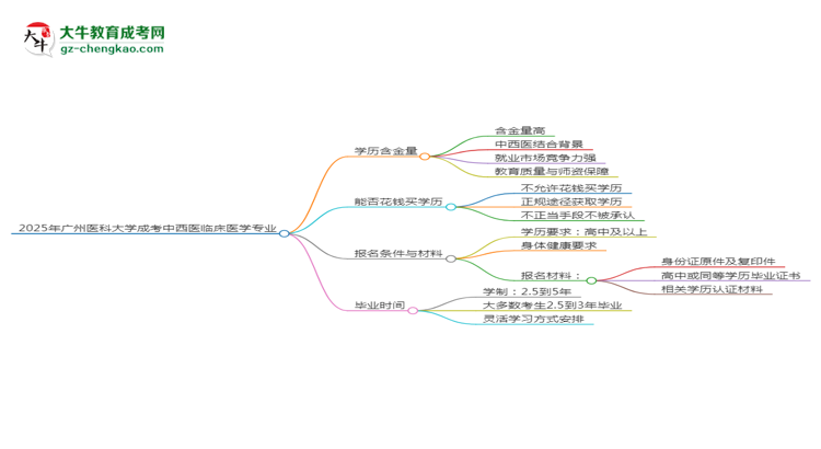 2025年廣州醫(yī)科大學(xué)成考中西醫(yī)臨床醫(yī)學(xué)專業(yè)學(xué)歷的含金量怎么樣？思維導(dǎo)圖