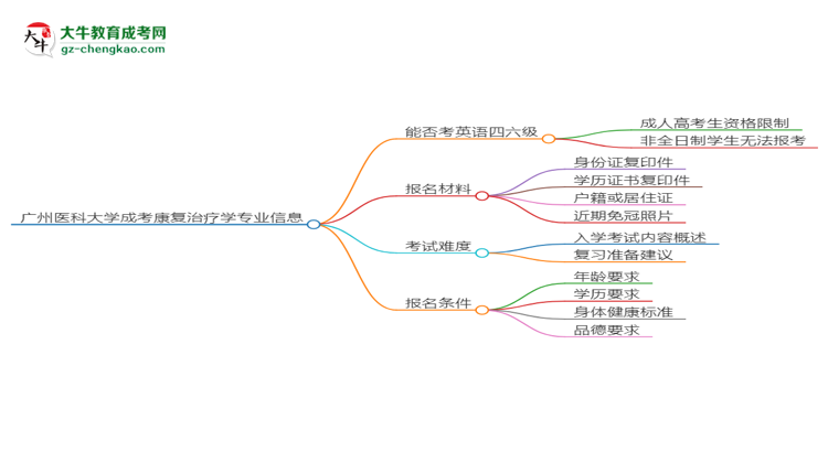 廣州醫(yī)科大學(xué)2025年成考康復(fù)治療學(xué)專業(yè)生可不可以考四六級？思維導(dǎo)圖