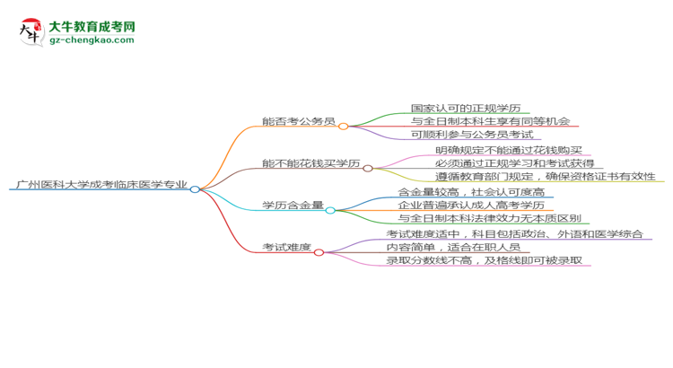 廣州醫(yī)科大學(xué)2025年成考臨床醫(yī)學(xué)專業(yè)學(xué)歷能考公嗎？思維導(dǎo)圖
