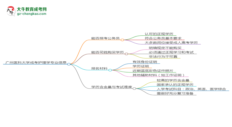 廣州醫(yī)科大學(xué)2025年成考護(hù)理學(xué)專(zhuān)業(yè)學(xué)歷能考公嗎？思維導(dǎo)圖