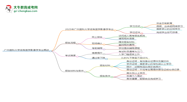 廣州醫(yī)科大學(xué)成考醫(yī)學(xué)影像學(xué)專業(yè)是全日制的嗎？（2025最新）思維導(dǎo)圖