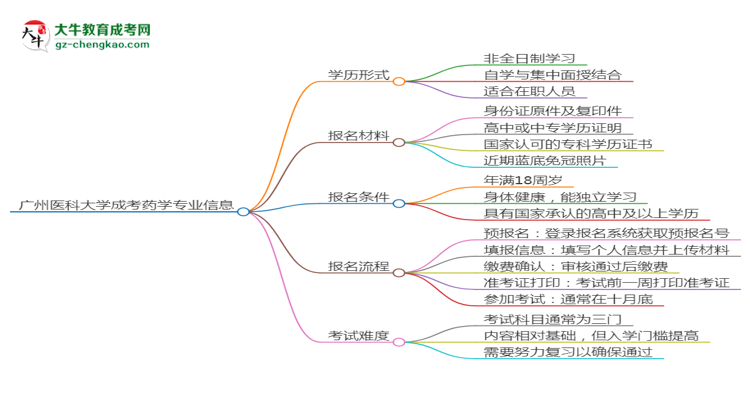 廣州醫(yī)科大學(xué)成考藥學(xué)專業(yè)是全日制的嗎？（2025最新）思維導(dǎo)圖