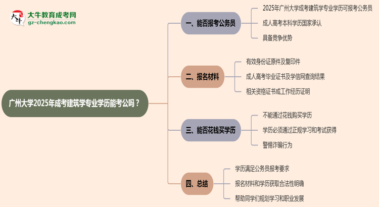 廣州大學(xué)2025年成考建筑學(xué)專業(yè)學(xué)歷能考公嗎？思維導(dǎo)圖