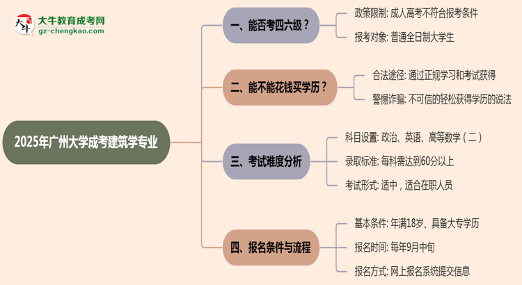 廣州大學(xué)2025年成考建筑學(xué)專(zhuān)業(yè)生可不可以考四六級(jí)？思維導(dǎo)圖