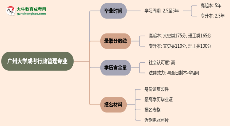 廣州大學(xué)成考行政管理專業(yè)需多久完成并拿證？（2025年新）思維導(dǎo)圖