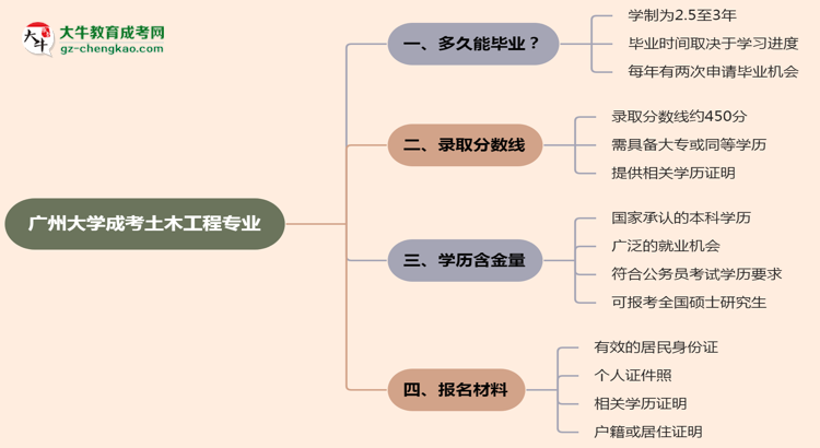 廣州大學(xué)成考土木工程專業(yè)需多久完成并拿證？（2025年新）思維導(dǎo)圖