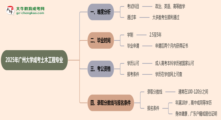 2025年廣州大學(xué)成考土木工程專業(yè)難不難？思維導(dǎo)圖
