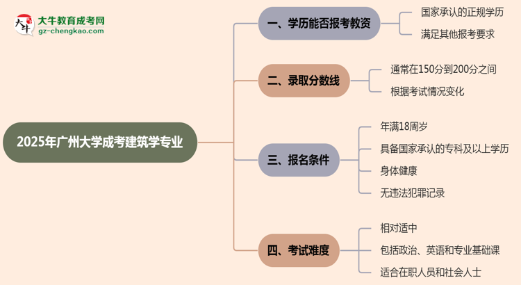 2025年廣州大學(xué)成考建筑學(xué)專業(yè)學(xué)歷能報(bào)考教資嗎？思維導(dǎo)圖