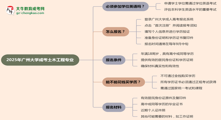 2025年廣州大學(xué)成考土木工程專業(yè)要考學(xué)位英語嗎？思維導(dǎo)圖