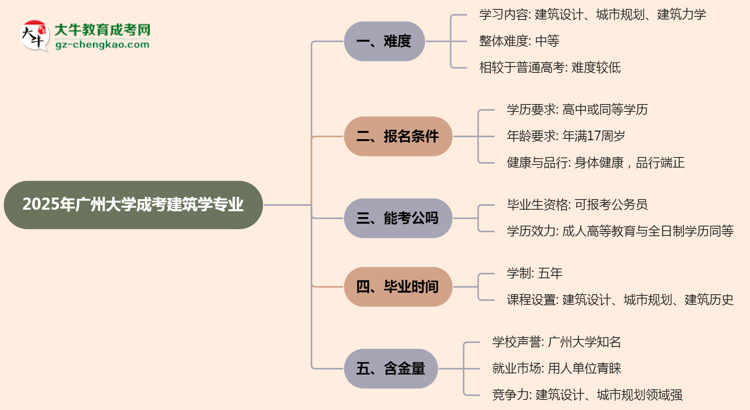 2025年廣州大學(xué)成考建筑學(xué)專業(yè)難不難？思維導(dǎo)圖