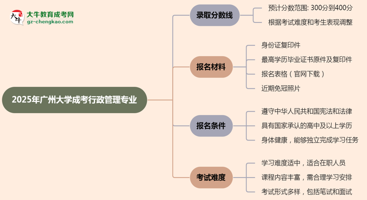 2025年廣州大學(xué)成考行政管理專(zhuān)業(yè)錄取分?jǐn)?shù)線是多少？思維導(dǎo)圖