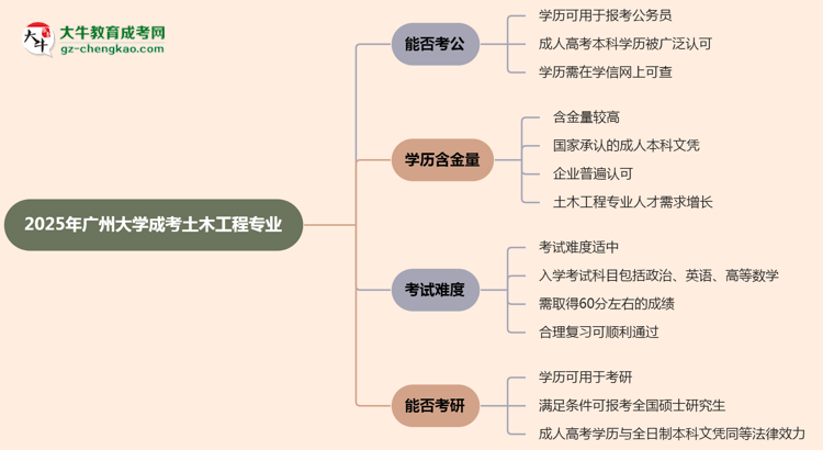 廣州大學2025年成考土木工程專業(yè)學歷能考公嗎？思維導(dǎo)圖