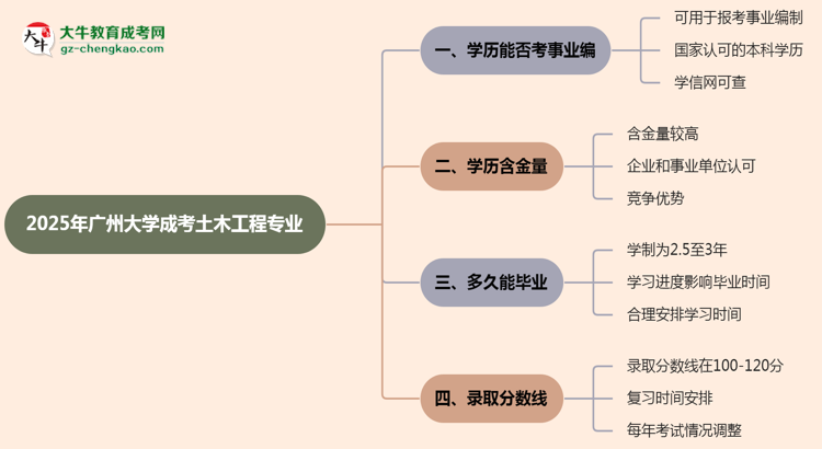 2025年廣州大學(xué)成考土木工程專業(yè)能考事業(yè)編嗎？思維導(dǎo)圖
